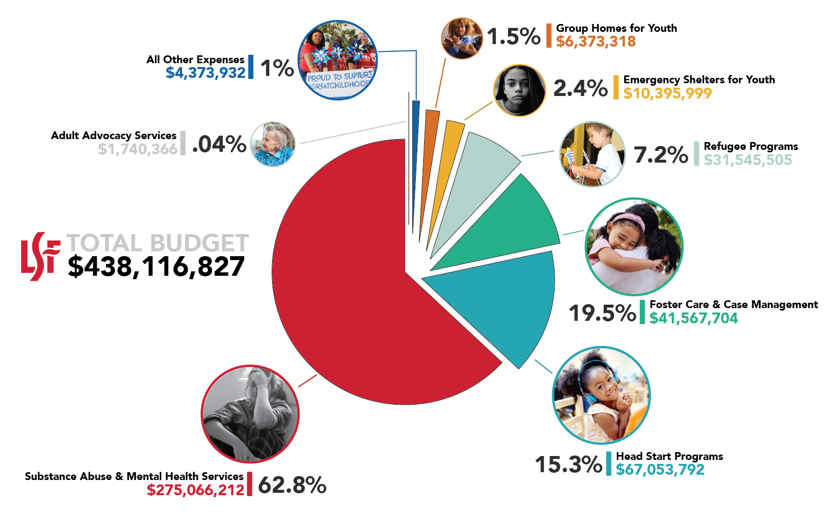 Pie Graph
